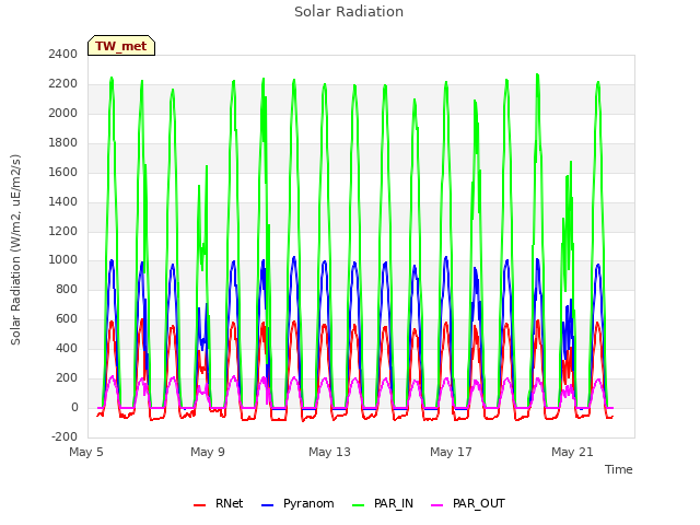 Explore the graph:Solar Radiation in a new window