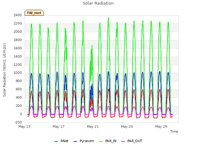 Explore the graph:Solar Radiation in a new window