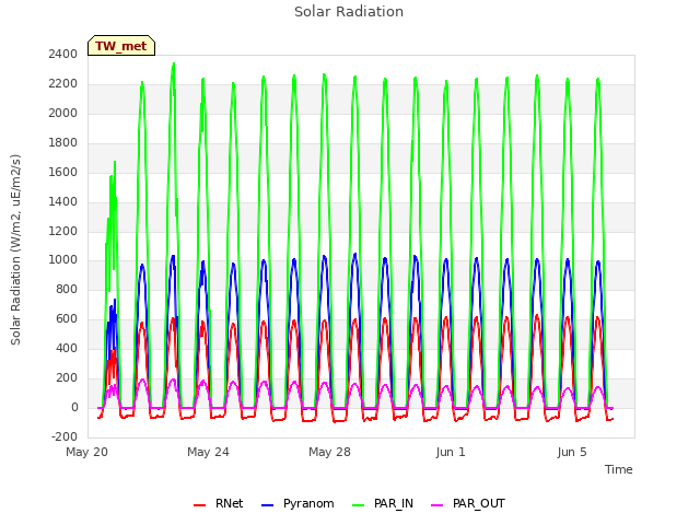 Explore the graph:Solar Radiation in a new window