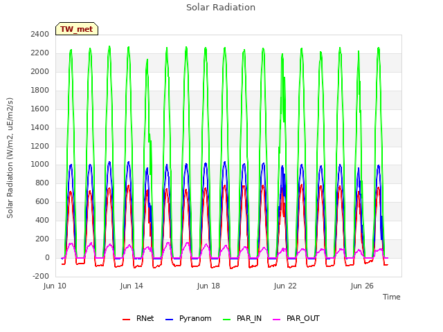 Explore the graph:Solar Radiation in a new window
