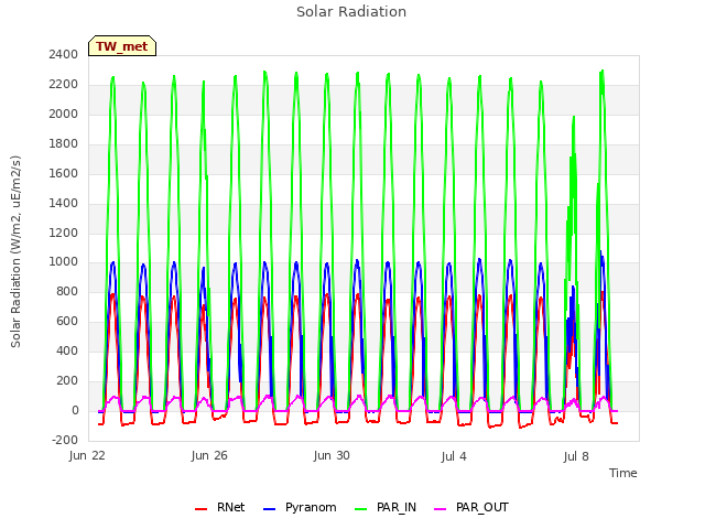 Explore the graph:Solar Radiation in a new window