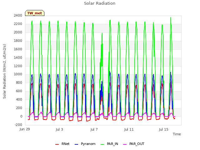Explore the graph:Solar Radiation in a new window