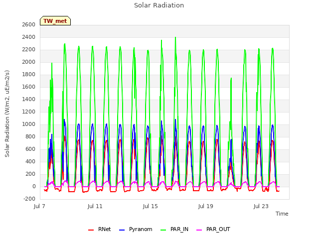 Explore the graph:Solar Radiation in a new window