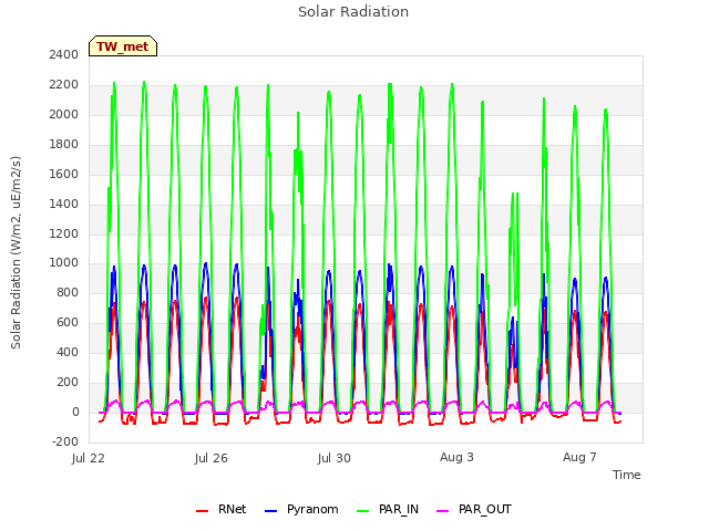 Explore the graph:Solar Radiation in a new window