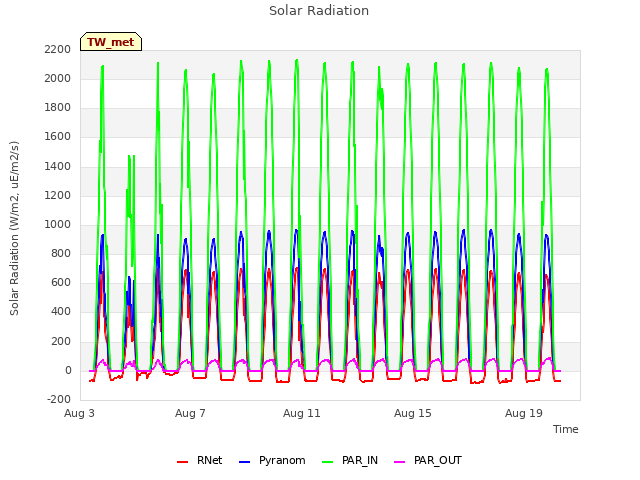 Explore the graph:Solar Radiation in a new window