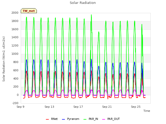 Explore the graph:Solar Radiation in a new window