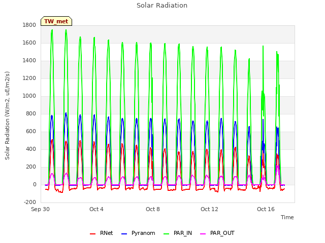 Explore the graph:Solar Radiation in a new window