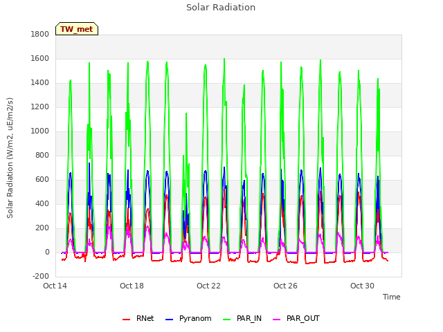 Explore the graph:Solar Radiation in a new window