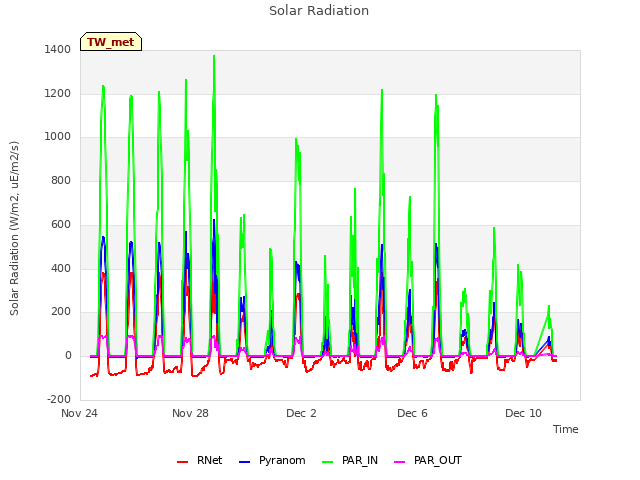 Explore the graph:Solar Radiation in a new window
