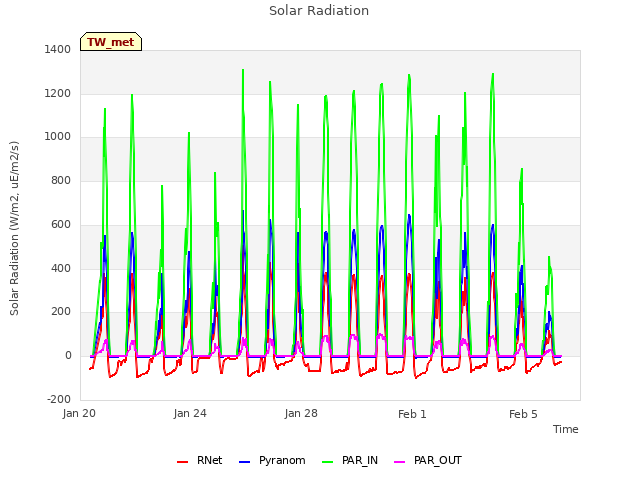 Explore the graph:Solar Radiation in a new window