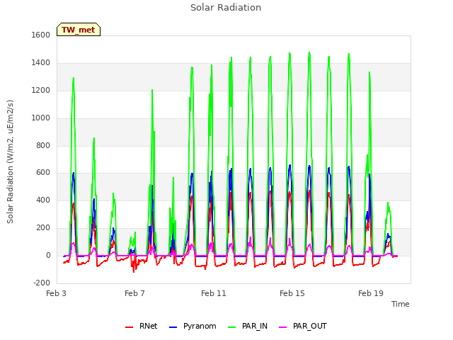 Explore the graph:Solar Radiation in a new window