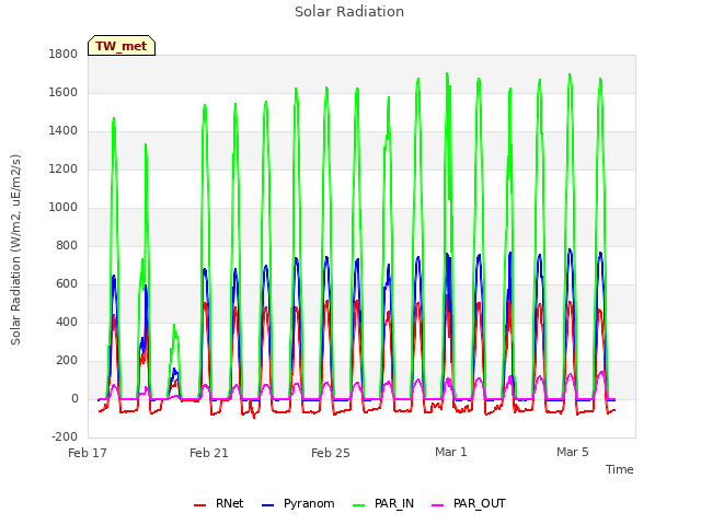 Explore the graph:Solar Radiation in a new window