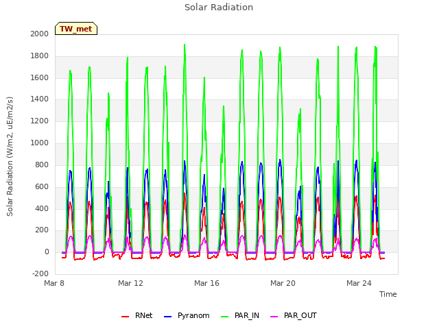 Explore the graph:Solar Radiation in a new window