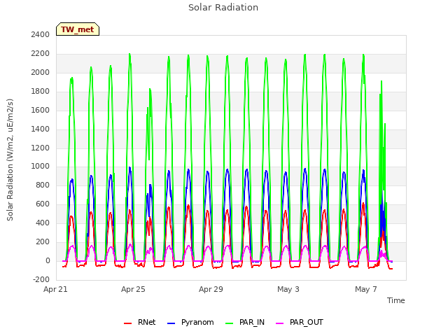 Explore the graph:Solar Radiation in a new window