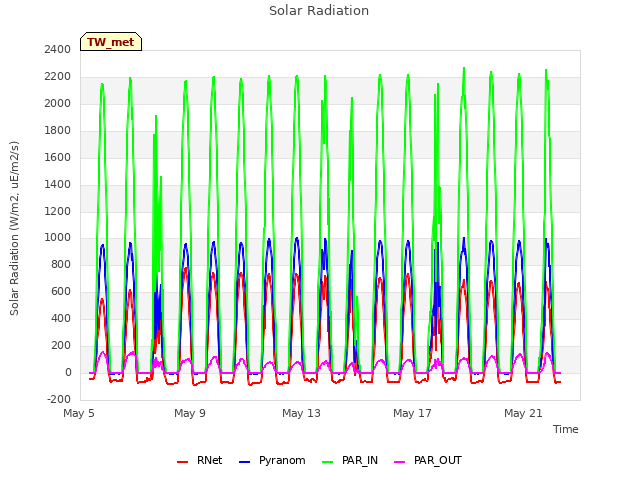 Explore the graph:Solar Radiation in a new window
