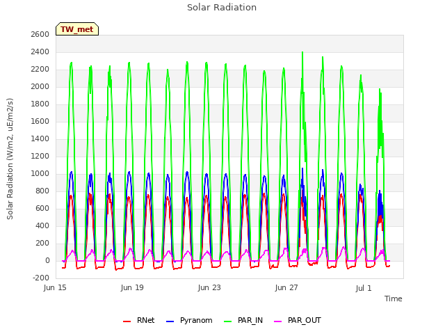 Explore the graph:Solar Radiation in a new window