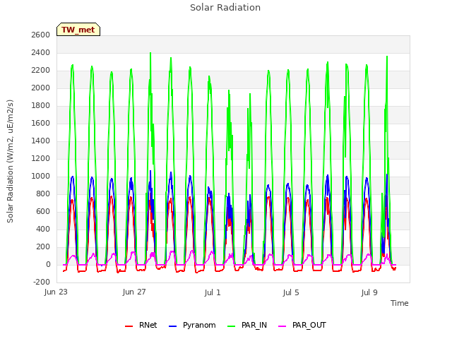 Explore the graph:Solar Radiation in a new window