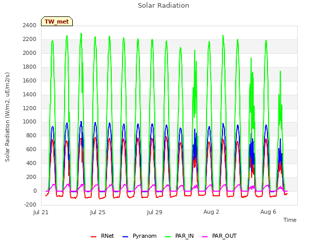 Explore the graph:Solar Radiation in a new window