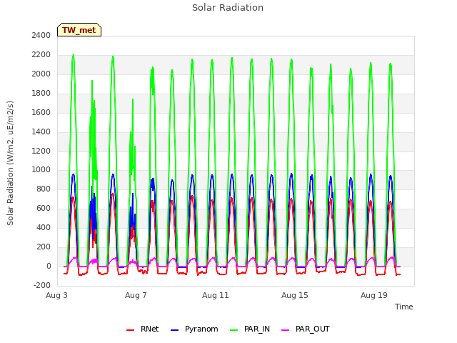 Explore the graph:Solar Radiation in a new window