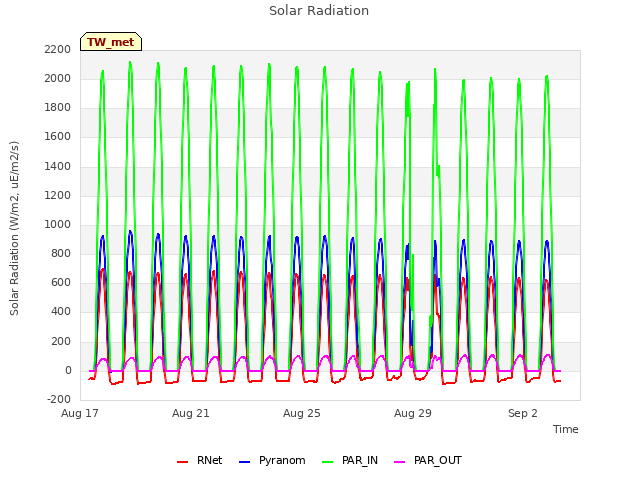 Explore the graph:Solar Radiation in a new window