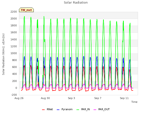 Explore the graph:Solar Radiation in a new window