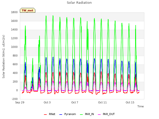 Explore the graph:Solar Radiation in a new window