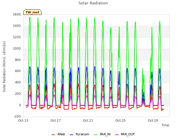 Explore the graph:Solar Radiation in a new window