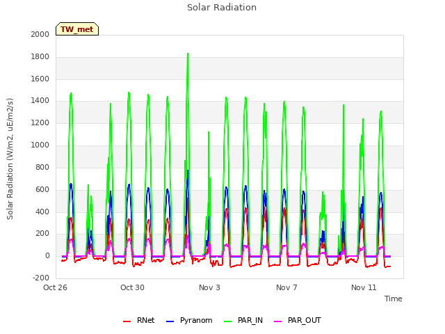 Explore the graph:Solar Radiation in a new window