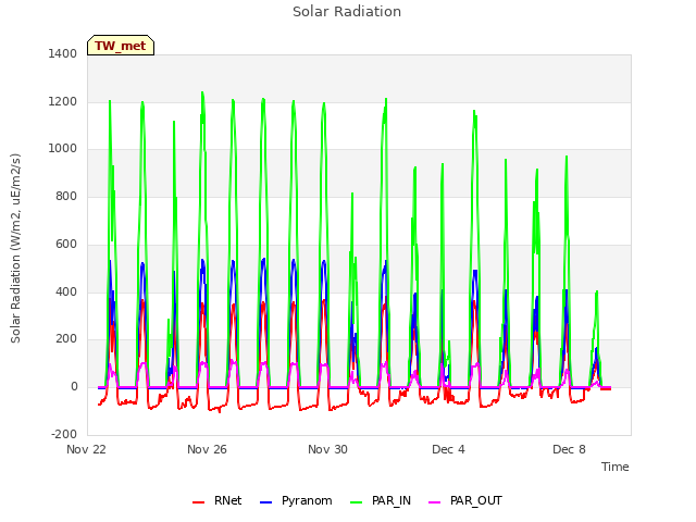 Explore the graph:Solar Radiation in a new window