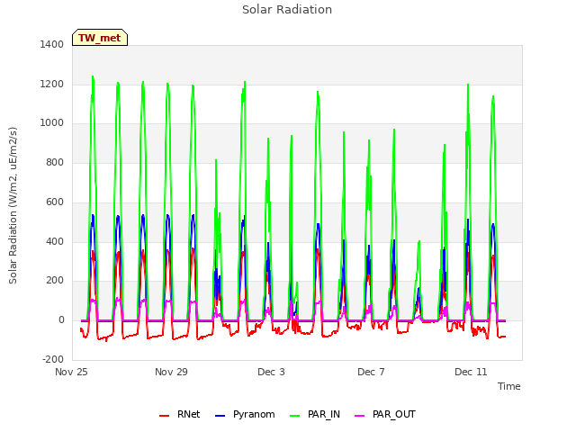 Explore the graph:Solar Radiation in a new window