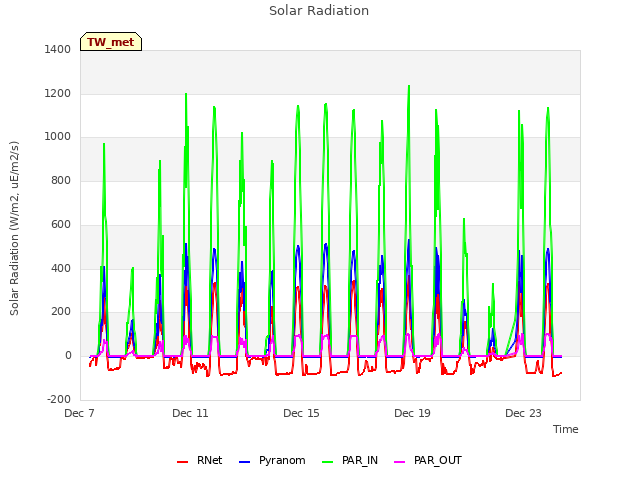 Explore the graph:Solar Radiation in a new window
