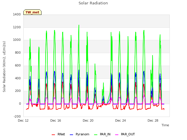 Explore the graph:Solar Radiation in a new window