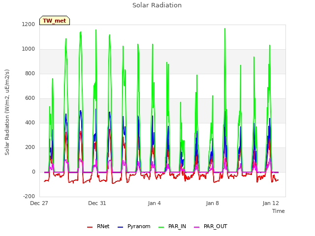Explore the graph:Solar Radiation in a new window