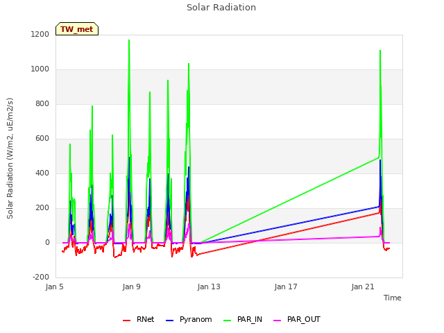 Explore the graph:Solar Radiation in a new window