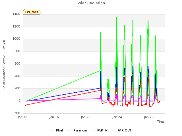 Explore the graph:Solar Radiation in a new window