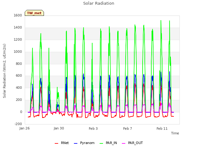 Explore the graph:Solar Radiation in a new window