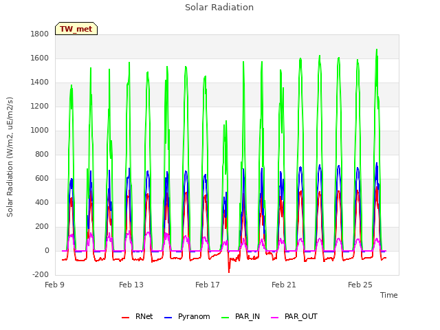 Explore the graph:Solar Radiation in a new window