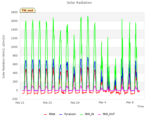 Explore the graph:Solar Radiation in a new window