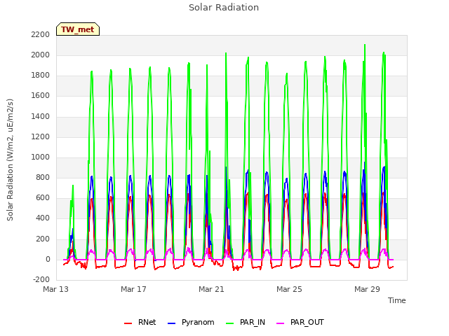 Explore the graph:Solar Radiation in a new window