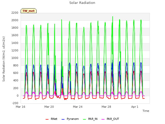 Explore the graph:Solar Radiation in a new window