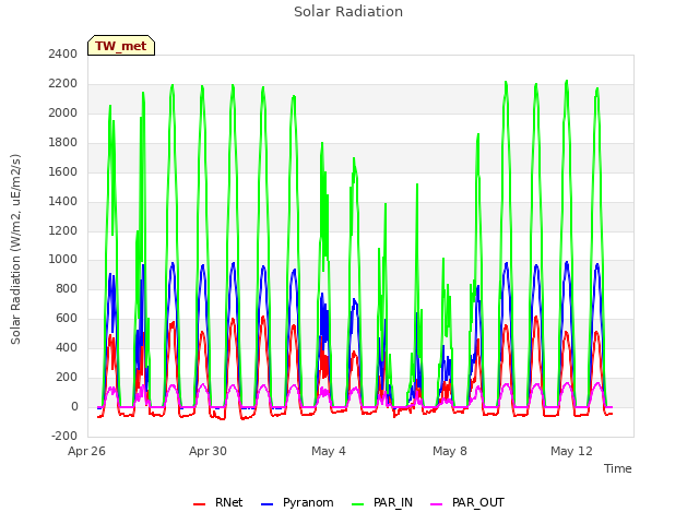 Explore the graph:Solar Radiation in a new window