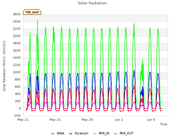 Explore the graph:Solar Radiation in a new window