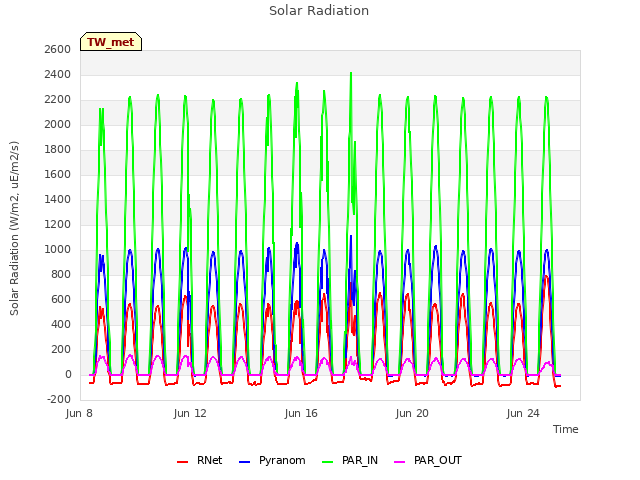 Explore the graph:Solar Radiation in a new window