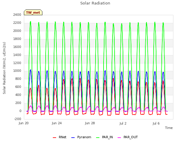 Explore the graph:Solar Radiation in a new window