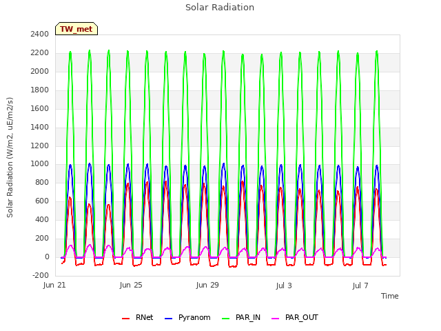 Explore the graph:Solar Radiation in a new window