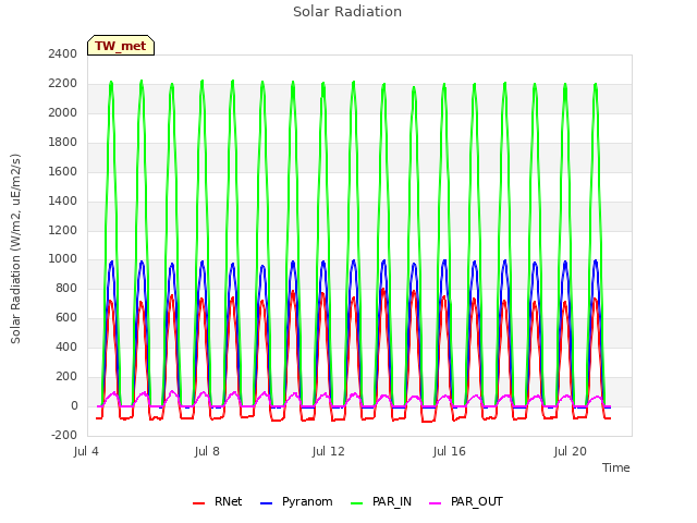 Explore the graph:Solar Radiation in a new window