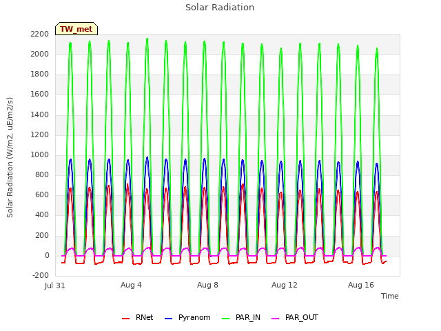 Explore the graph:Solar Radiation in a new window