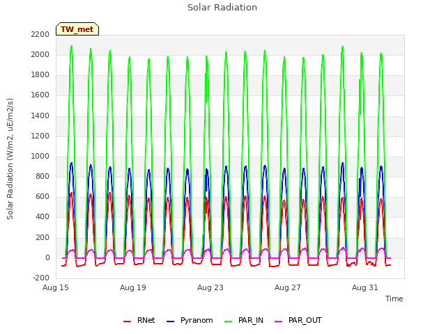 Explore the graph:Solar Radiation in a new window