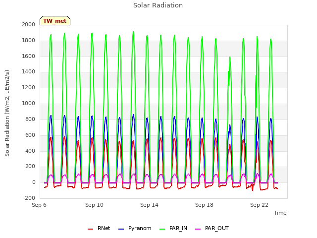 Explore the graph:Solar Radiation in a new window