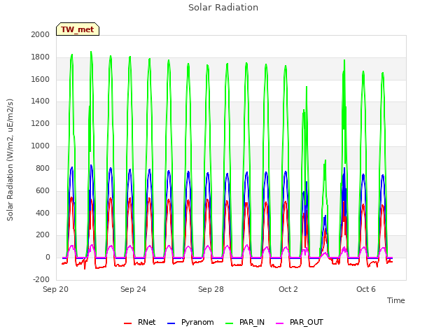 Explore the graph:Solar Radiation in a new window